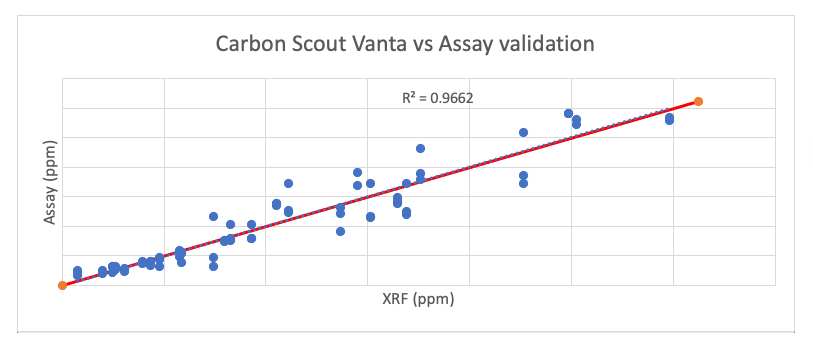 carbon scout vanta vs assay validation