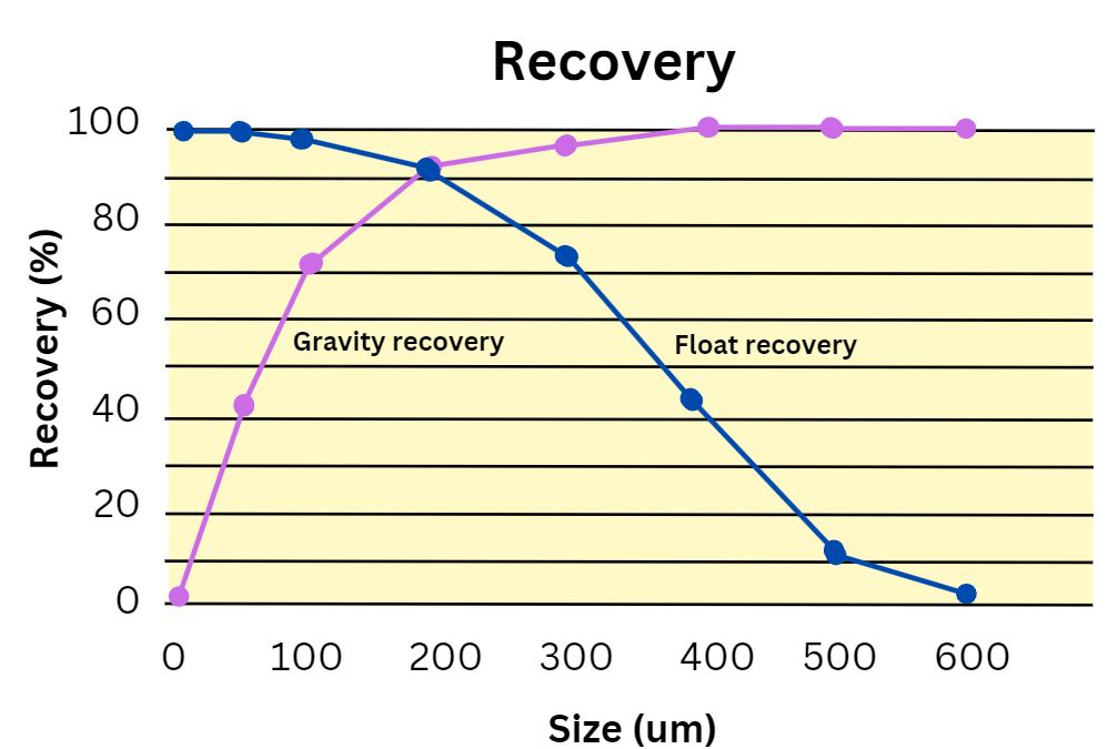 Pre-concentration: the IPJ fills the 300um – 10mm recovery gap between ore sorting and flotation